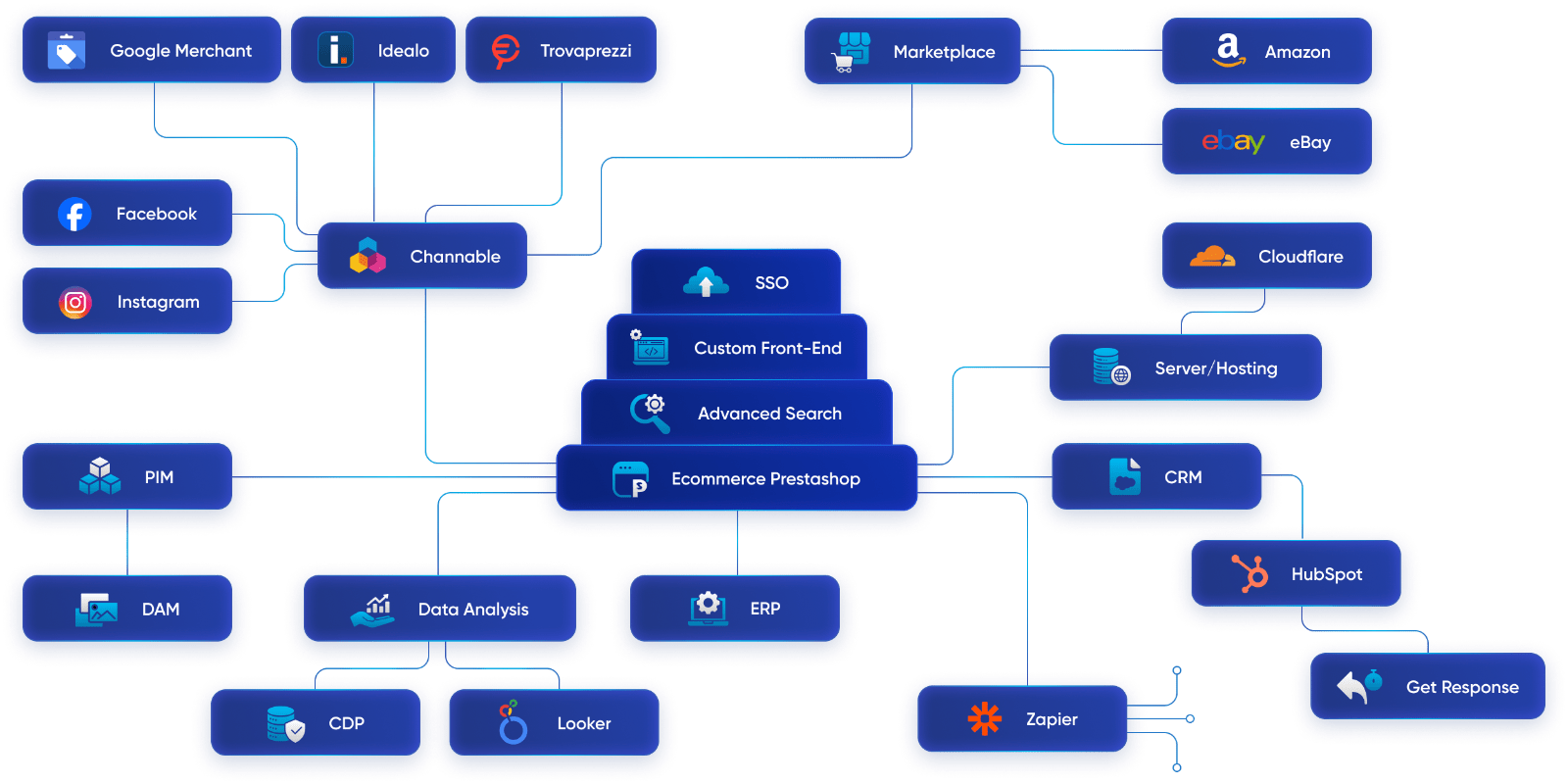 Schema che rappresenta tutti i software e sistemi connessi a un sito e-commerce per facilitare la crescita