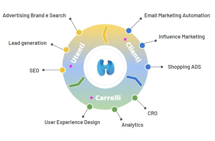 marketing-sferico