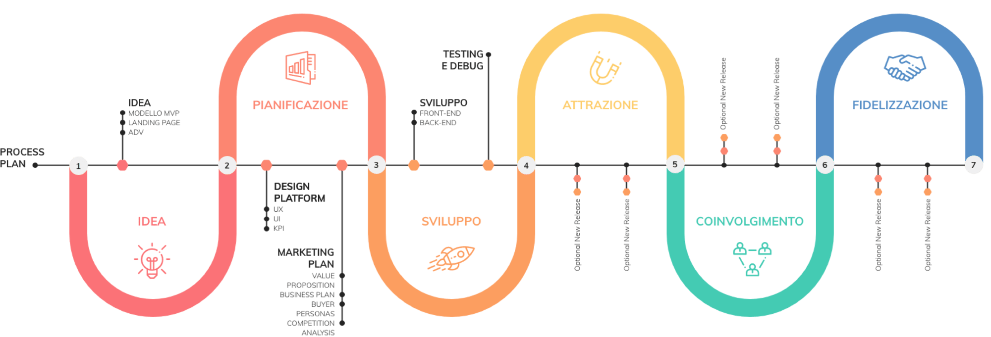 Schema dei vari stadi di crescita dell'e-commerce secondo il metodo di lavoro Hostinato Schema dei vari stadi di crescita dell'e-commerce secondo il metodo di lavoro Hostinato